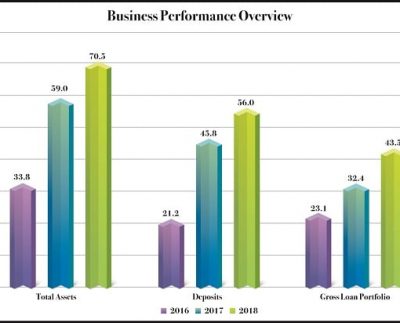 Khushhali Microfinance Bank 2018Pre-Tax ProfitSoars by 40% Reaching PKR 3.5 billion