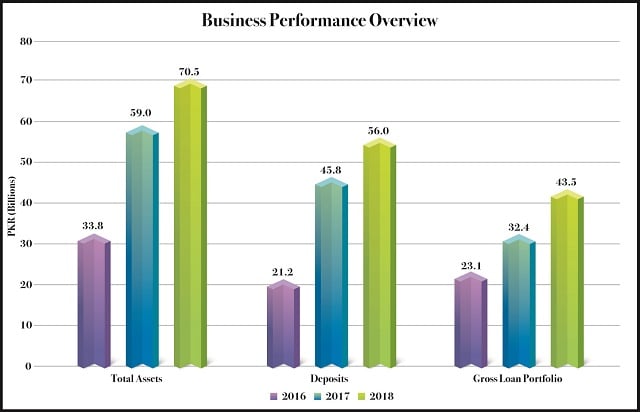 Khushhali Microfinance Bank 2018Pre-Tax ProfitSoars by 40% Reaching PKR 3.5 billion